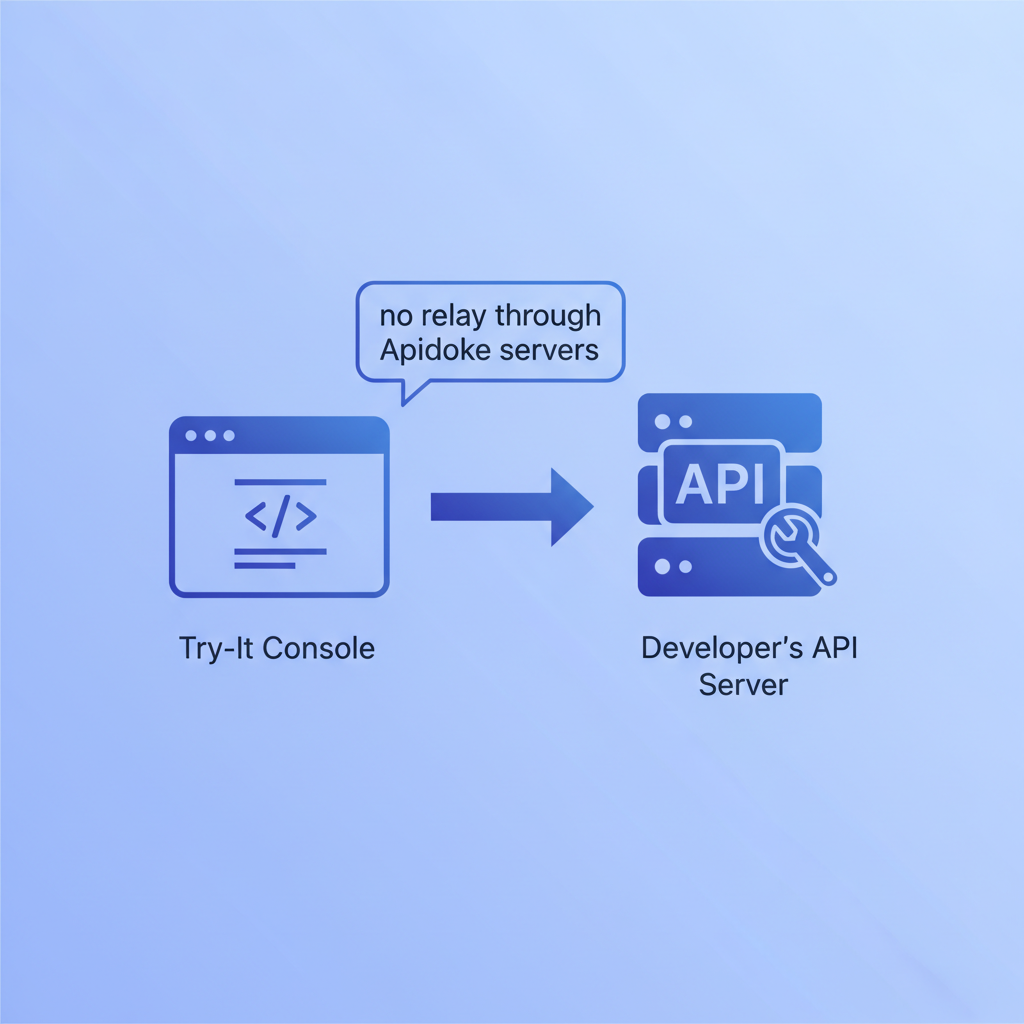 Architecture diagram showing browser-based try-it console sending HTTP requests directly to a developer's API server, with an arrow labeled "no relay through Apidoke servers"